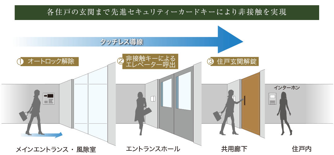 トリプルオートロックシステム